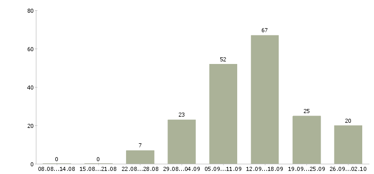 Работа удаленный сотрудник в Барнауле - Число вакансий в Барнауле по специальности удаленный сотрудник за 2 месяца