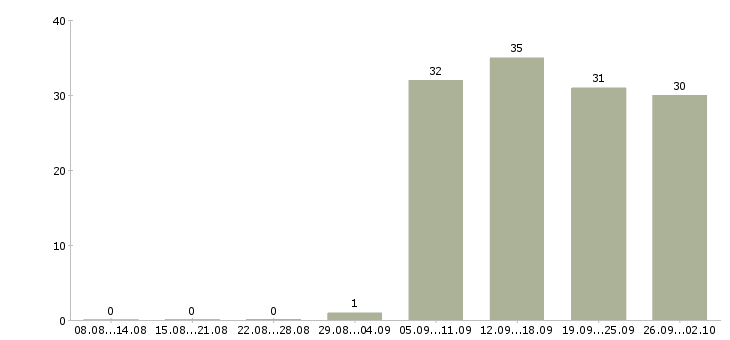 Работа инженер по продажам в Владимире - Число вакансий в Владимире по специальности инженер по продажам за 2 месяца