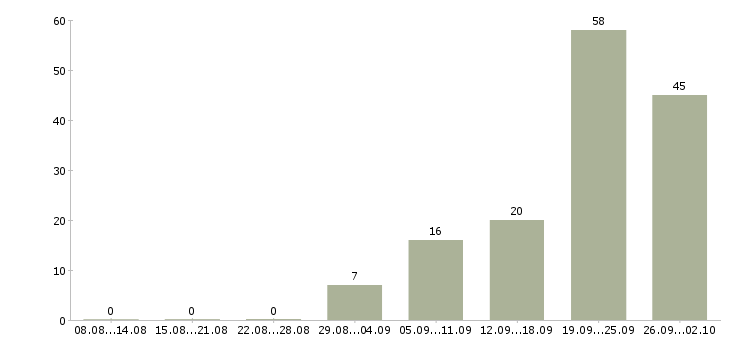 Работа ответственный по питанию в Владимире - Число вакансий в Владимире по специальности ответственный по питанию за 2 месяца