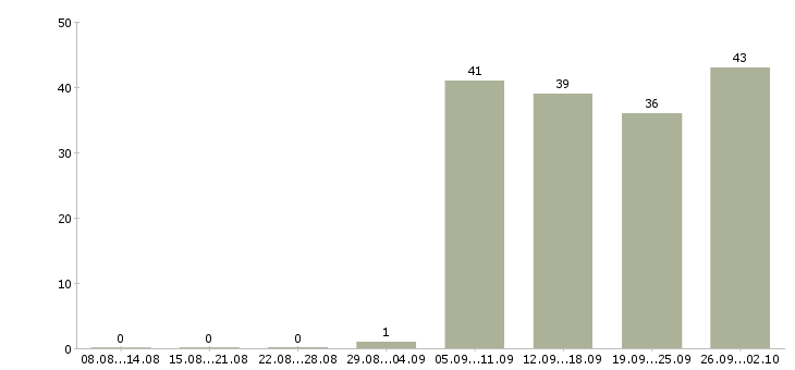 Работа охранник на график 1 1 в Владимире - Число вакансий в Владимире по специальности охранник на график 1 1 за 2 месяца