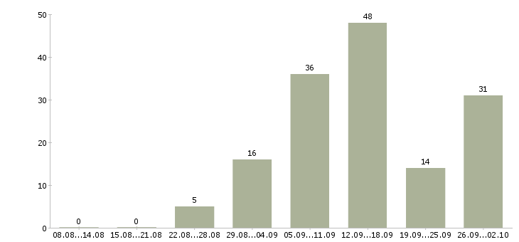 Работа совмещение в Владимире - Число вакансий в Владимире по специальности совмещение за 2 месяца