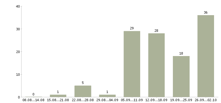 Работа сотрудничество в Владимире - Число вакансий в Владимире по специальности сотрудничество за 2 месяца