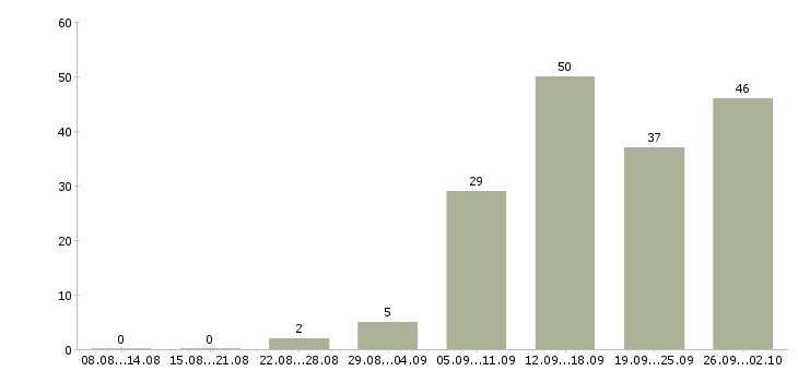 Работа менеджер счета в Волгограде - Число вакансий в Волгограде по специальности менеджер счета за 2 месяца