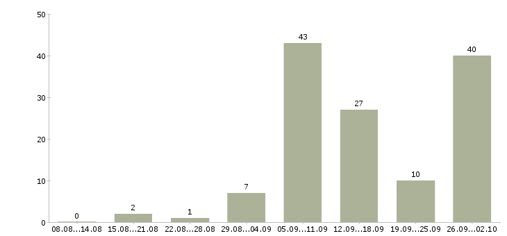 Работа не выходя из дома в Волгограде - Число вакансий в Волгограде по специальности не выходя из дома за 2 месяца
