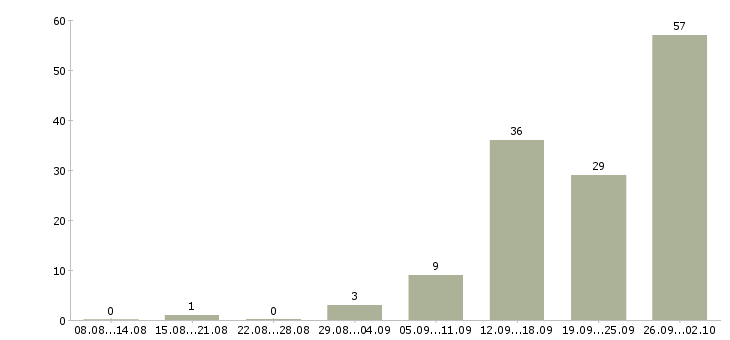 Работа упаковщики на вахту в Волгограде - Число вакансий в Волгограде по специальности упаковщики на вахту за 2 месяца