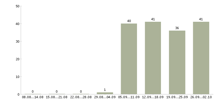 Работа руководитель отдела в Домодедово - Число вакансий в Домодедово по специальности руководитель отдела за 2 месяца