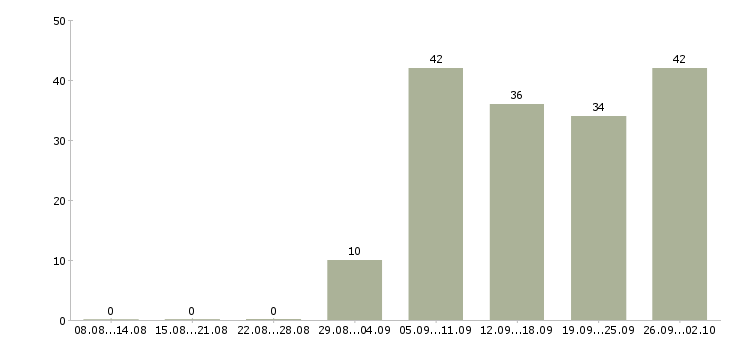 Работа бизнес партнер в Екатеринбурге - Число вакансий в Екатеринбурге по специальности бизнес партнер за 2 месяца