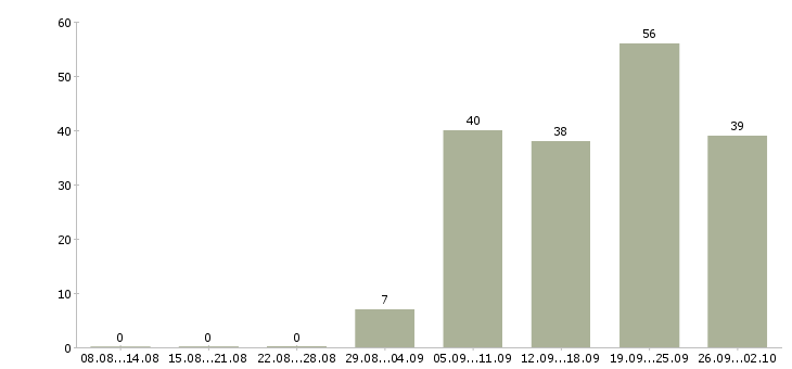 Работа требуется продавец в Екатеринбурге - Число вакансий в Екатеринбурге по специальности требуется продавец за 2 месяца