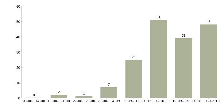 Работа менеджер в сети в Ижевске - Число вакансий в Ижевске по специальности менеджер в сети за 2 месяца