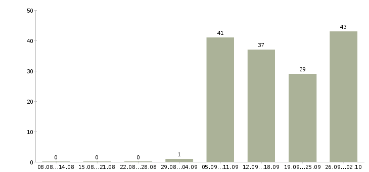 Работа логист в день в Иркутске - Число вакансий в Иркутске по специальности логист в день за 2 месяца