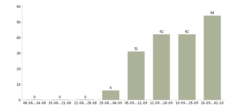 Работа руководитель по качеству в Казани - Число вакансий в Казани по специальности руководитель по качеству за 2 месяца
