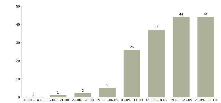 Работа специалист по договорам в Казани - Число вакансий в Казани по специальности специалист по договорам за 2 месяца