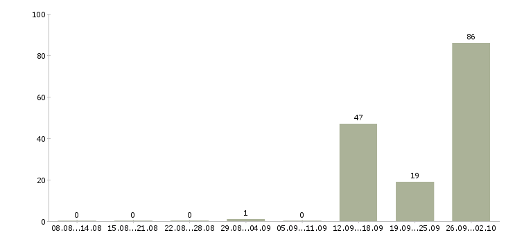 Работа метро в Кирове - Число вакансий в Кирове по специальности метро за 2 месяца