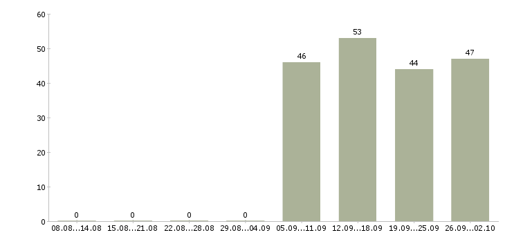 Работа директор по продажам в Королеве - Число вакансий в Королеве по специальности директор по продажам за 2 месяца