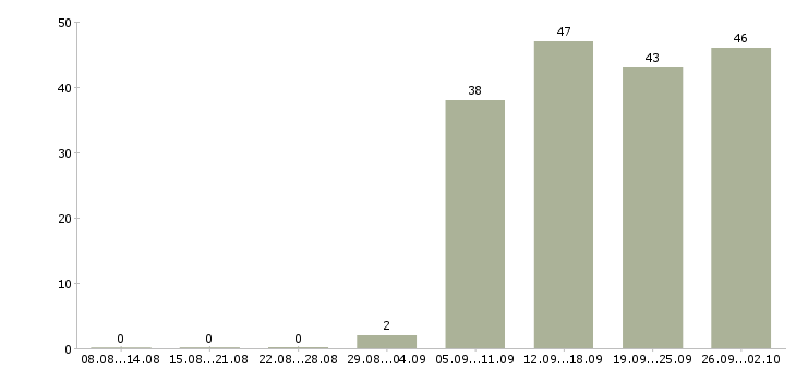 Работа руководитель работ в Королеве - Число вакансий в Королеве по специальности руководитель работ за 2 месяца