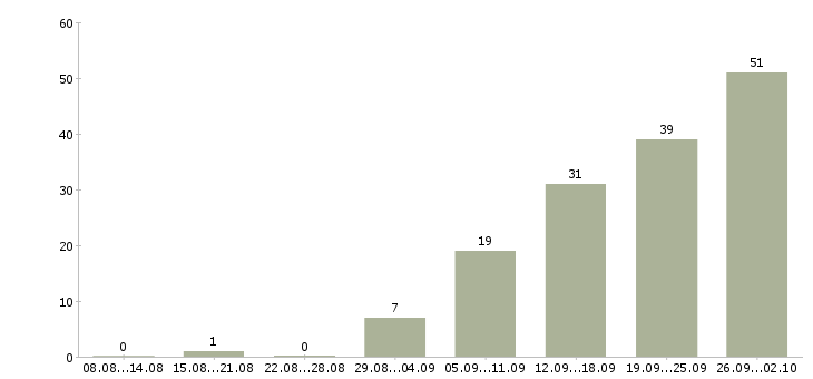 Работа ищу сотрудников в Краснодаре - Число вакансий в Краснодаре по специальности ищу сотрудников за 2 месяца