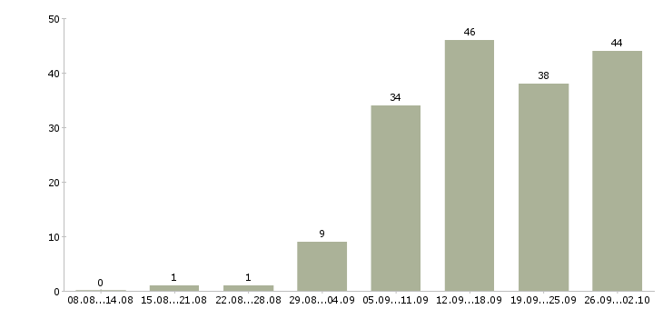 Работа руководитель отдела обучения в Красноярске - Число вакансий в Красноярске по специальности руководитель отдела обучения за 2 месяца