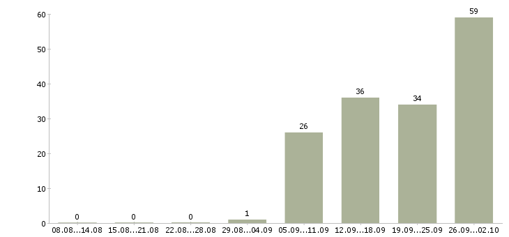 Работа специалист по обслуживанию в Красноярске - Число вакансий в Красноярске по специальности специалист по обслуживанию за 2 месяца