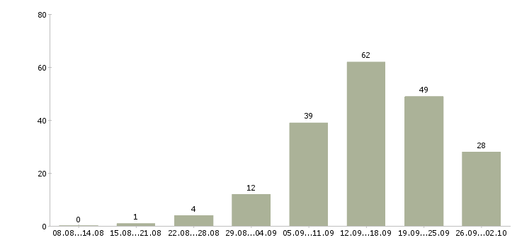 Работа в свободном графике в Кургане - Число вакансий в Кургане по специальности в свободном графике за 2 месяца