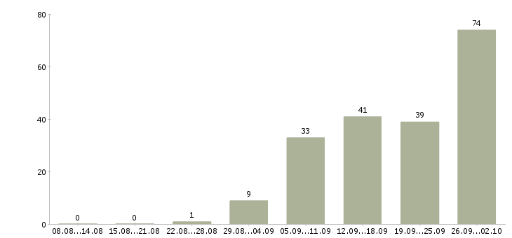 Работа приглашаем на работу в Кургане - Число вакансий в Кургане по специальности приглашаем на работу за 2 месяца
