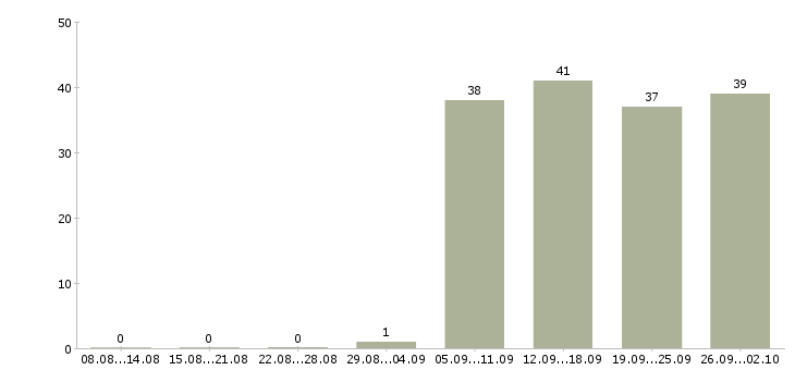 Работа руководителя отдела в Люберцах - Число вакансий в Люберцах по специальности руководителя отдела за 2 месяца