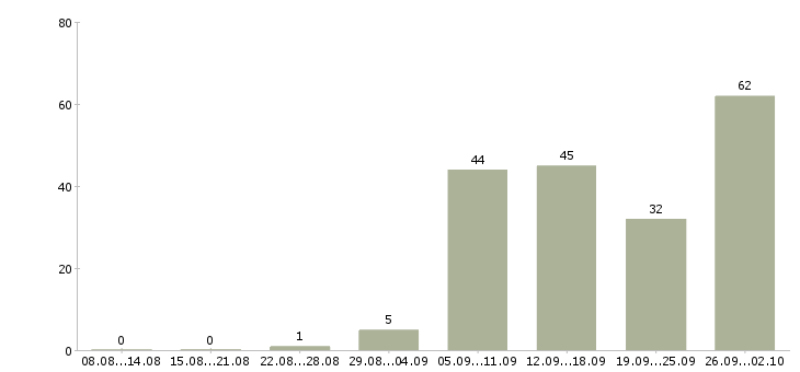 Работа ведущий менеджер по обслуживанию клиентов в Москве - Число вакансий в Москве по специальности ведущий менеджер по обслуживанию клиентов за 2 месяца