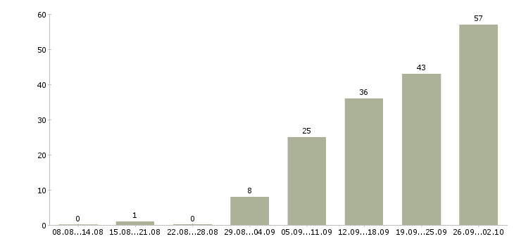 Работа маркировщика товаров в Москве - Число вакансий в Москве по специальности маркировщика товаров за 2 месяца