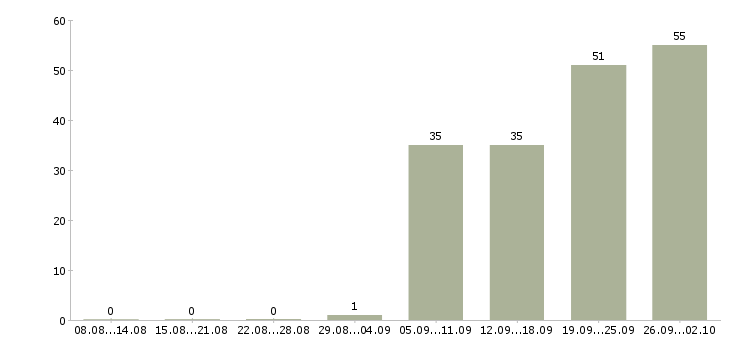 Работа помощник на входящие звонки в Москве - Число вакансий в Москве по специальности помощник на входящие звонки за 2 месяца