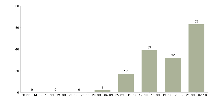 Работа менеджер по продажам и консультациям в Новосибирске - Число вакансий в Новосибирске по специальности менеджер по продажам и консультациям за 2 месяца