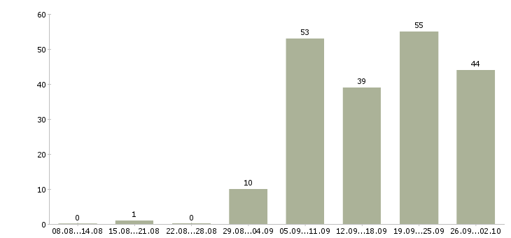 Работа сетевая в Новосибирске - Число вакансий в Новосибирске по специальности сетевая за 2 месяца