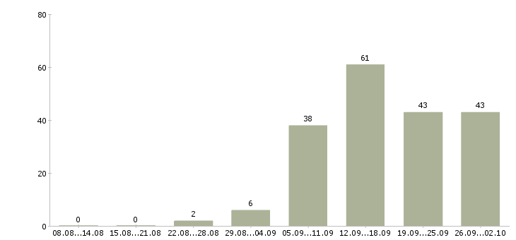 Работа с персоналом в Пензе - Число вакансий в Пензе по специальности с персоналом за 2 месяца