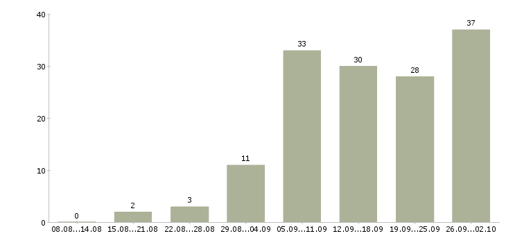 Работа менеджер по оборудованию в Перми - Число вакансий в Перми по специальности менеджер по оборудованию за 2 месяца