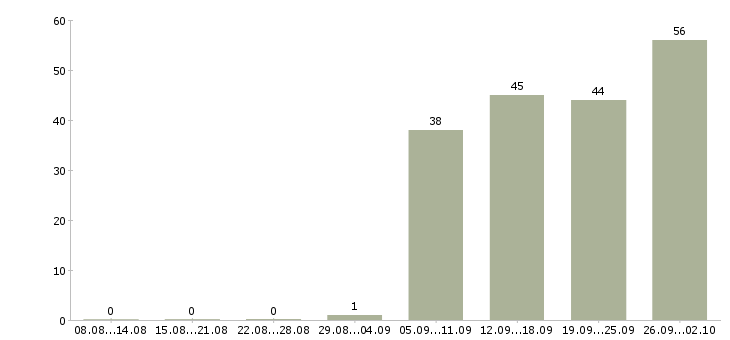 Работа грузчик в день в Пскове - Число вакансий в Пскове по специальности грузчик в день за 2 месяца