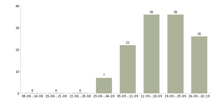 Работа специалист по продажам обучение в Рязани - Число вакансий в Рязани по специальности специалист по продажам обучение за 2 месяца