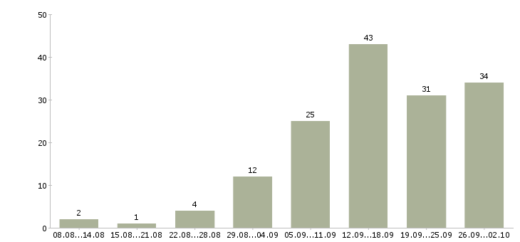 Работа через интернет в Рязани - Число вакансий в Рязани по специальности через интернет за 2 месяца