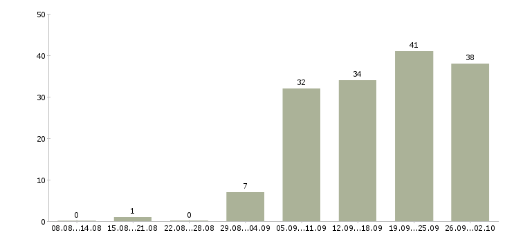 Работа нужны сотрудники в Самаре - Число вакансий в Самаре по специальности нужны сотрудники за 2 месяца