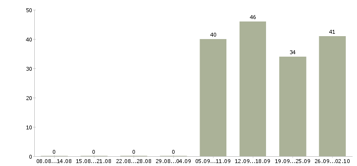 Работа охранник на график 1 1 в Самаре - Число вакансий в Самаре по специальности охранник на график 1 1 за 2 месяца