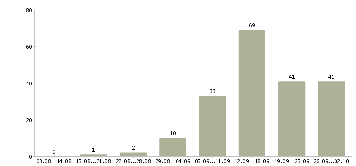 Работа интернет проект в Саратове - Число вакансий в Саратове по специальности интернет проект за 2 месяца