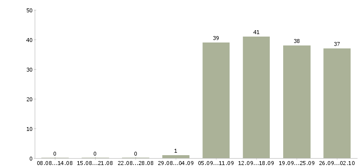 Работа руководитель отдела в Серпухове - Число вакансий в Серпухове по специальности руководитель отдела за 2 месяца