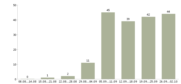 Работа сотрудник в сети в Сочи - Число вакансий в Сочи по специальности сотрудник в сети за 2 месяца