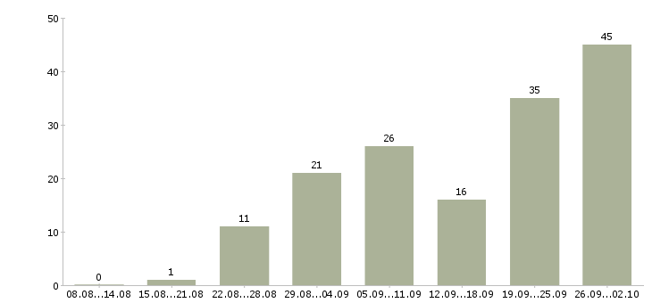 Работа сотрудники для работы на дому в Ставрополе - Число вакансий в Ставрополе по специальности сотрудники для работы на дому за 2 месяца