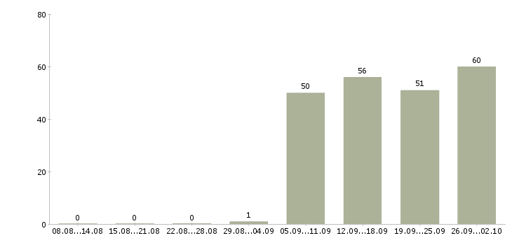 Работа руководитель в отдел продаж в Тольятти - Число вакансий в Тольятти по специальности руководитель в отдел продаж за 2 месяца
