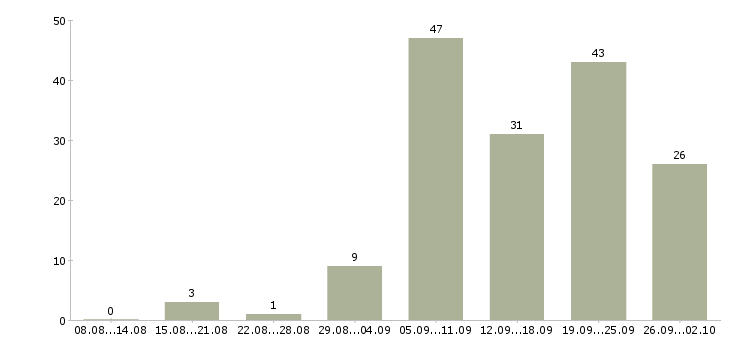 Работа реклама в Туле - Число вакансий в Туле по специальности реклама за 2 месяца
