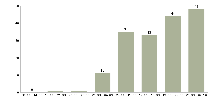 Работа менеджер по консультированию клиентов в Тюмени - Число вакансий в Тюмени по специальности менеджер по консультированию клиентов за 2 месяца