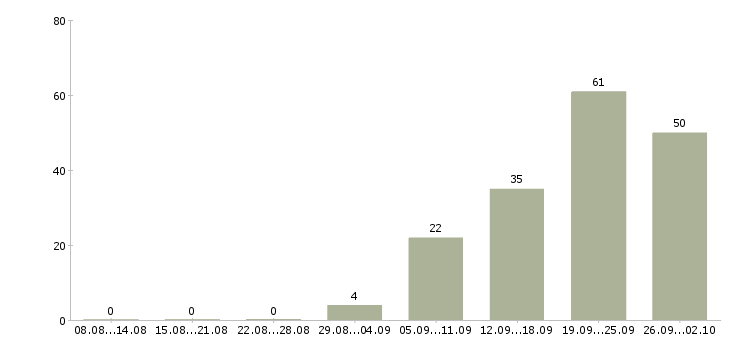 Работа управление отделом в Уфе - Число вакансий в Уфе по специальности управление отделом за 2 месяца