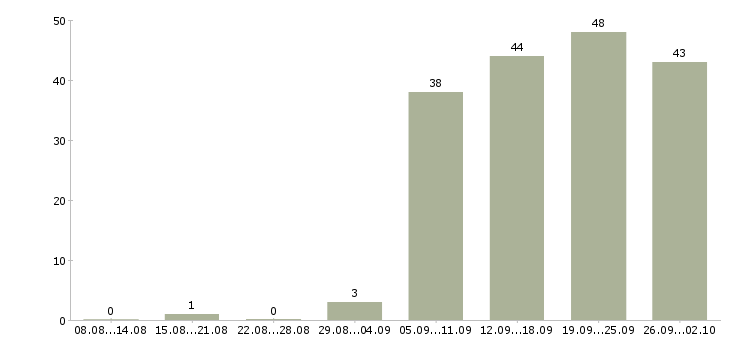 Работа сотрудничество в Хабаровске - Число вакансий в Хабаровске по специальности сотрудничество за 2 месяца