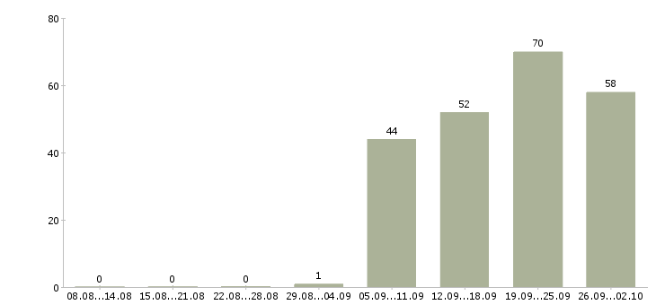 Работа инженер по в Химках - Число вакансий в Химках по специальности инженер по за 2 месяца