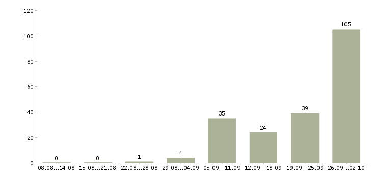 Работа техник по качеству в Челябинске - Число вакансий в Челябинске по специальности техник по качеству за 2 месяца