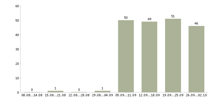Работа представитель компании в Энгельсе - Число вакансий в Энгельсе по специальности представитель компании за 2 месяца