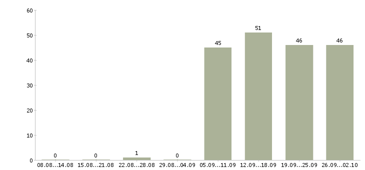Работа руководитель по продажам в Энгельсе - Число вакансий в Энгельсе по специальности руководитель по продажам за 2 месяца